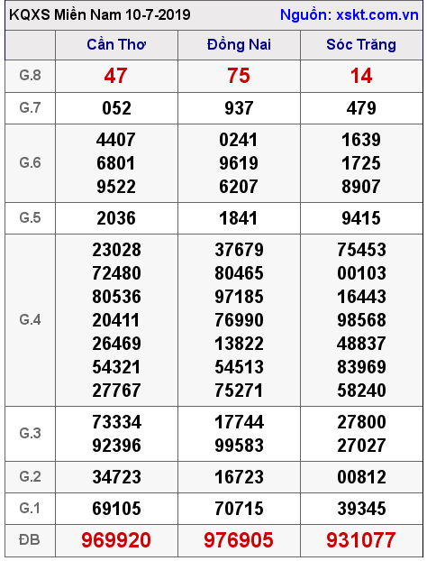 XSMN ngày 10-7-2019