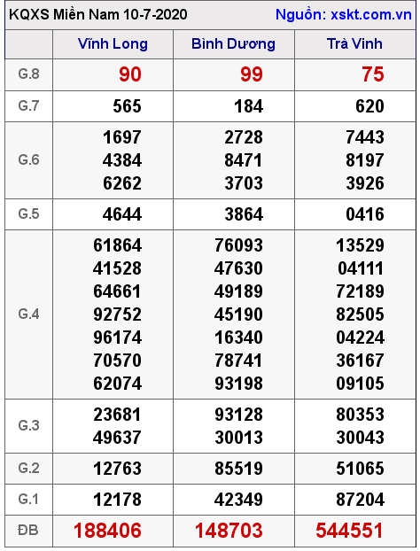 XSMN ngày 10-7-2020