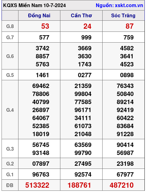 XSMN ngày 10-7-2024