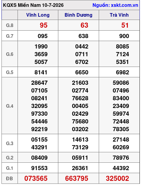 Kết quả XSMN ngày 10-7-2026