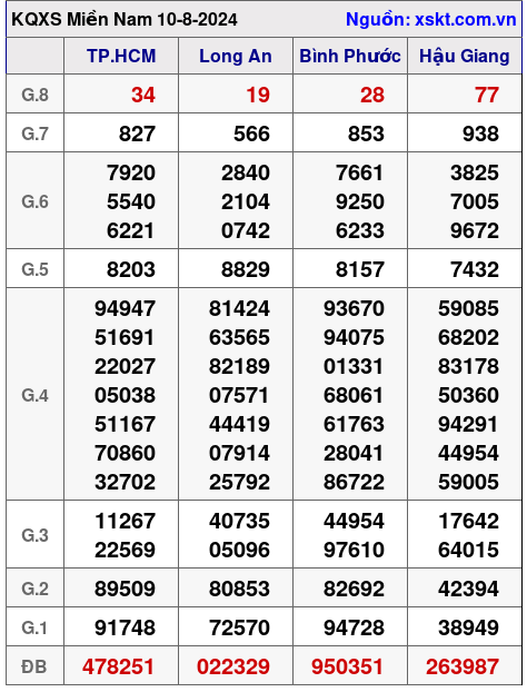 XSMN ngày 10-8-2024