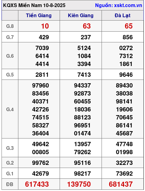 XSMN ngày 10-8-2025