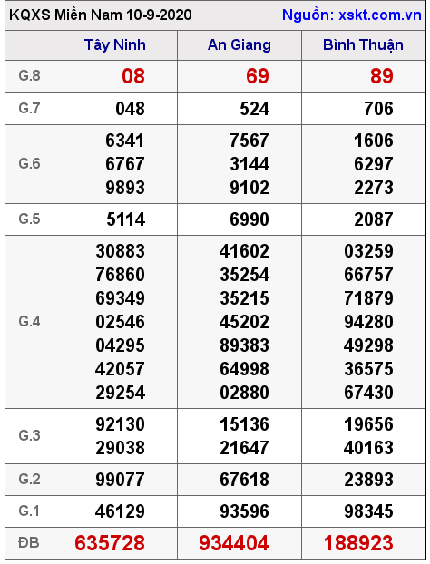 XSMN ngày 10-9-2020