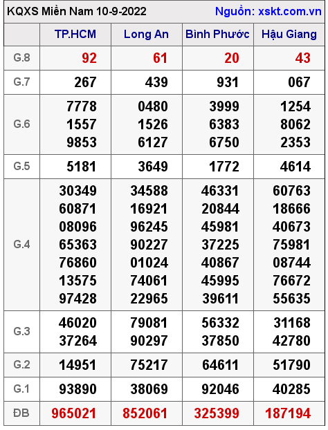 Kết quả XSMN ngày 10-9-2022