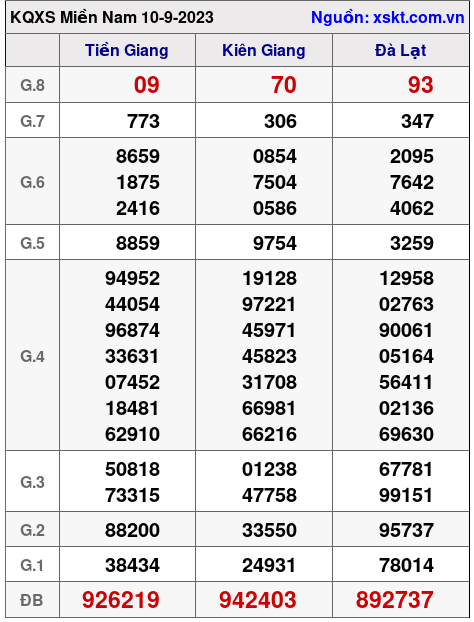 XSMN ngày 10-9-2023