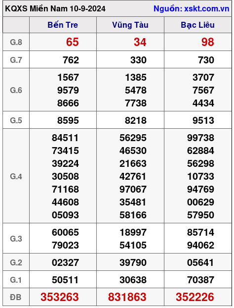 XSMN ngày 10-9-2024