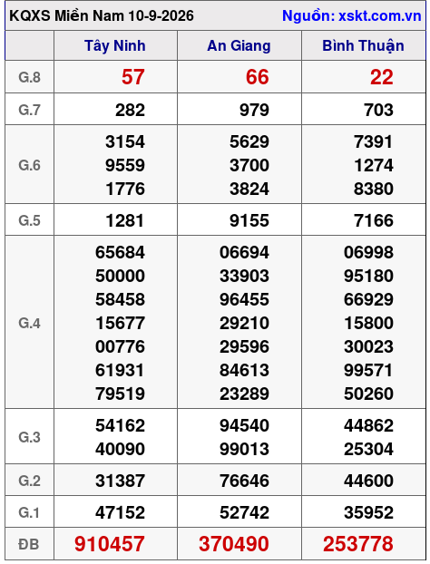 XSMN ngày 10-9-2026 XSMN ngày 10-9-2026