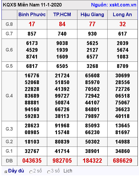 XSMN ngày 11-1-2020