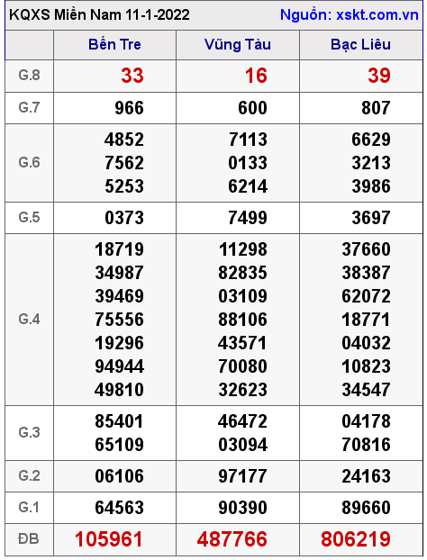 XSMN ngày 11-1-2022