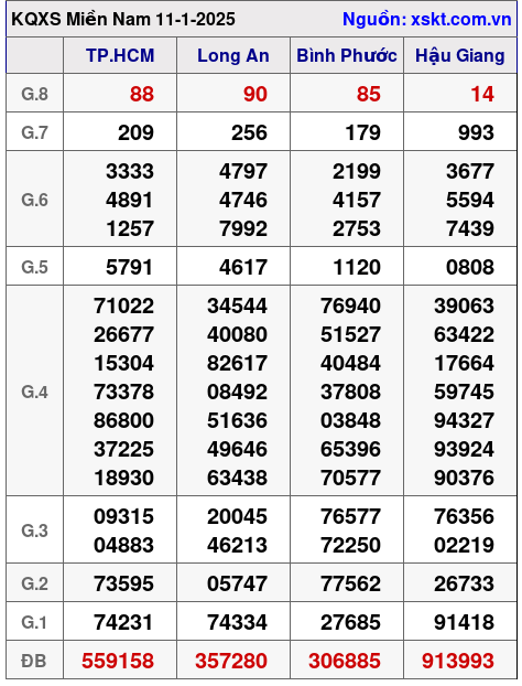 XSMN ngày 11-1-2025