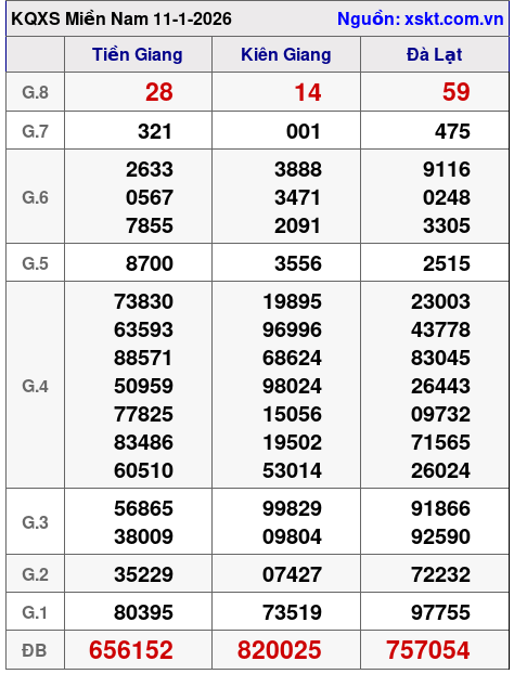 XSMN ngày 11-1-2026