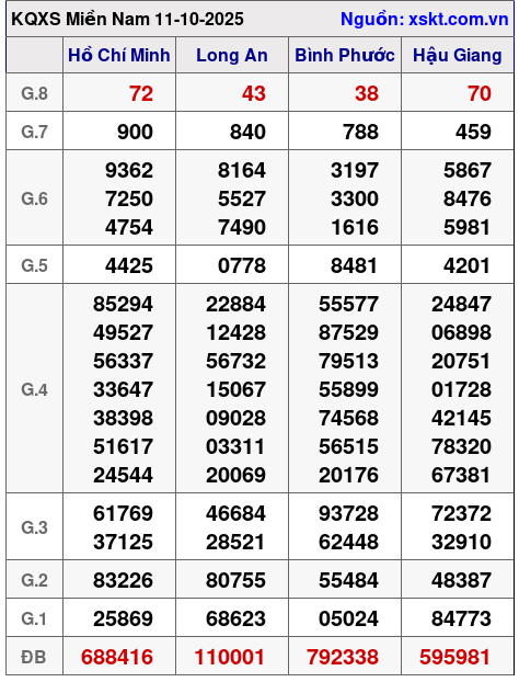 XSMN ngày 11-10-2025
