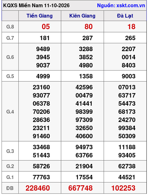 Kết quả XSMN ngày 11-10-2026