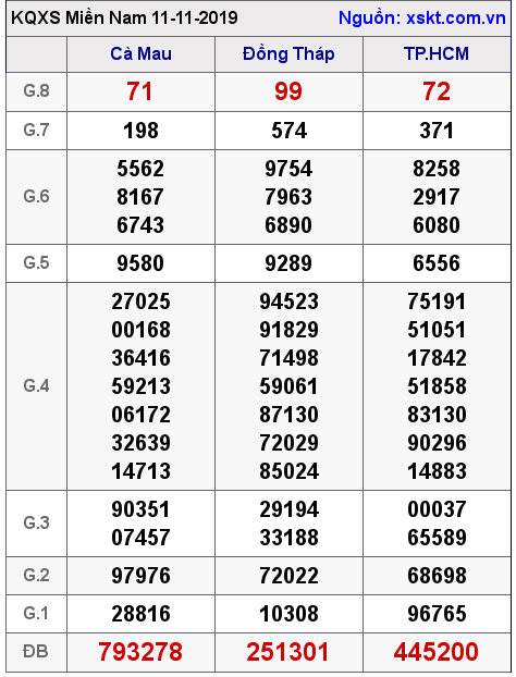 XSMN ngày 11-11-2019