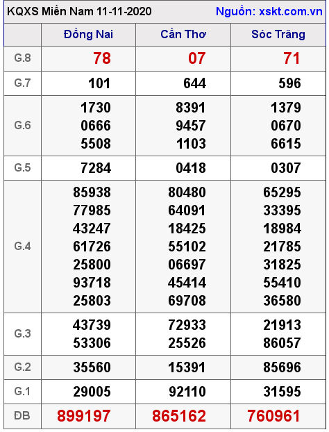 XSMN ngày 11-11-2020