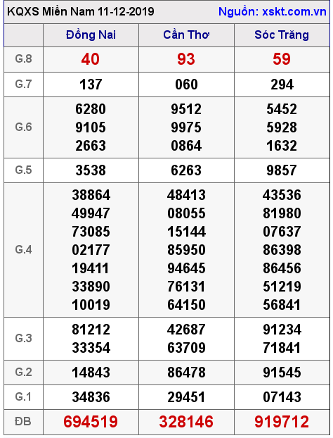 XSMN ngày 11-12-2019