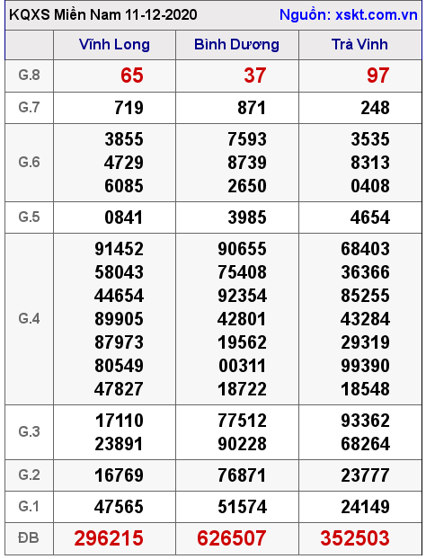 XSMN ngày 11-12-2020