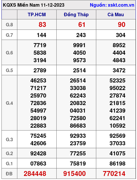 XSMN ngày 11-12-2023