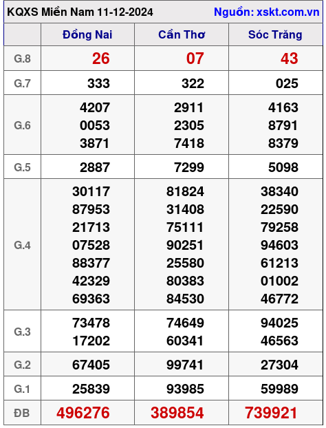 XSMN ngày 11-12-2024