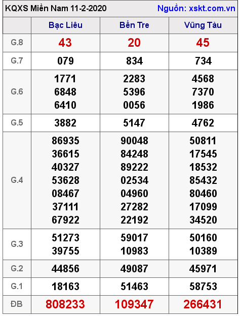 XSMN ngày 11-2-2020