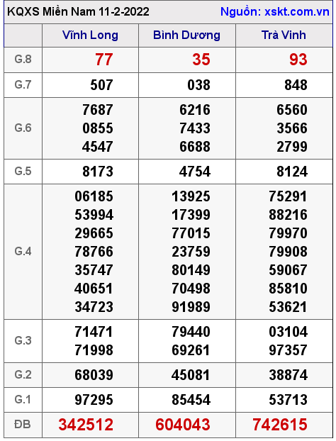 XSMN ngày 11-2-2022