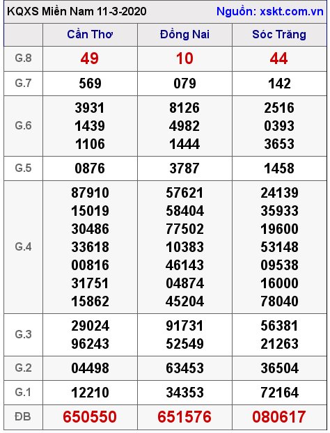 XSMN ngày 11-3-2020