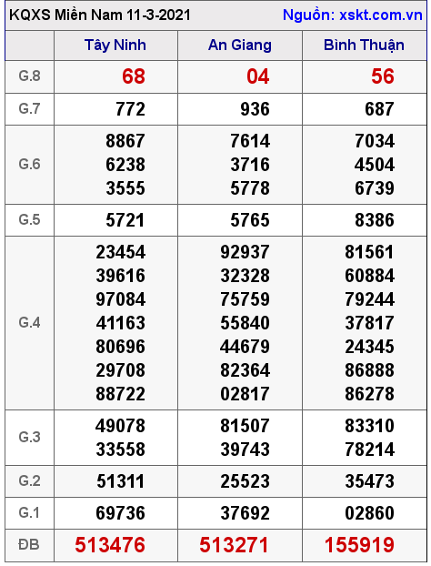 XSMN ngày 11-3-2021