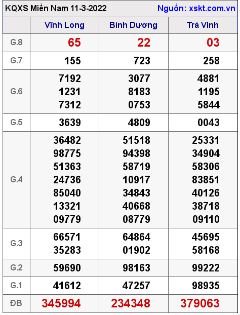 XSMN ngày 11-3-2022