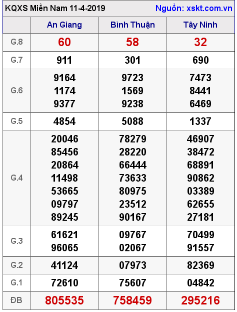 XSMN ngày 11-4-2019