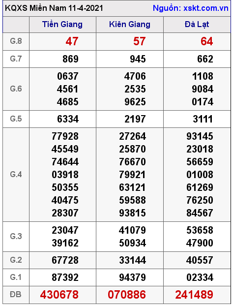 XSMN ngày 11-4-2021