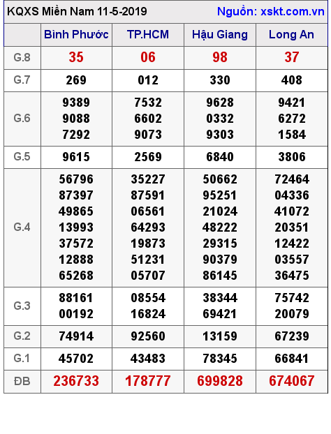 XSMN ngày 11-5-2019