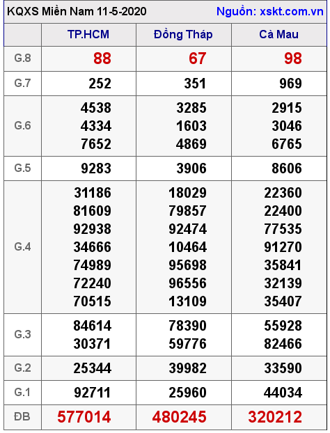 XSMN ngày 11-5-2020