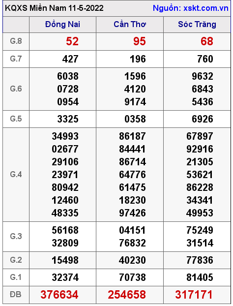 XSMN ngày 11-5-2022