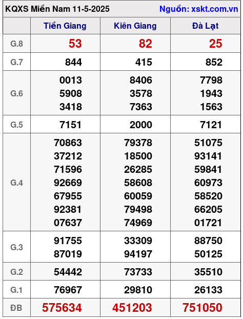 XSMN ngày 11-5-2025 XSMN ngày 11-5-2025
