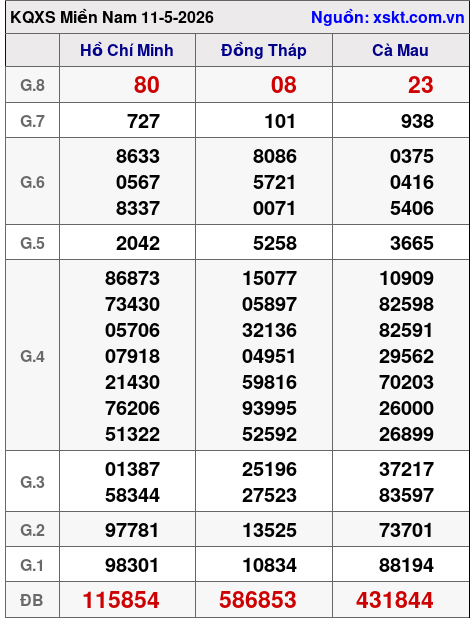 XSMN ngày 11-5-2026