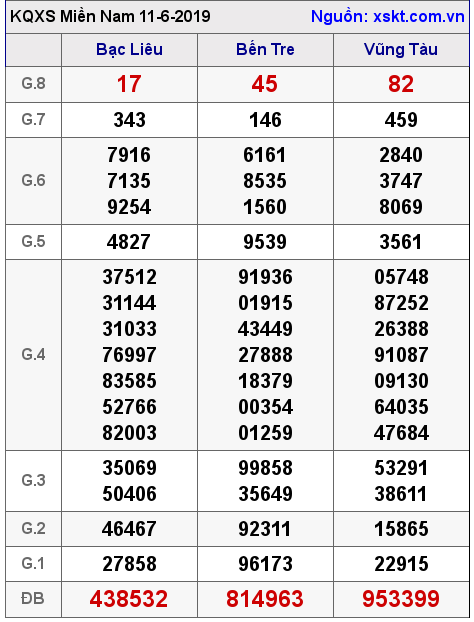 XSMN ngày 11-6-2019