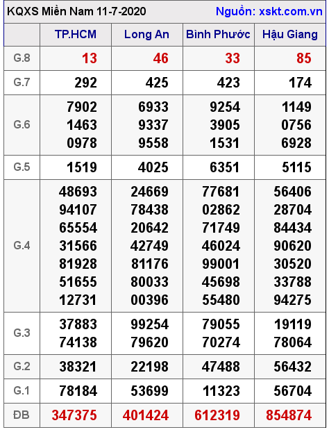 XSMN ngày 11-7-2020