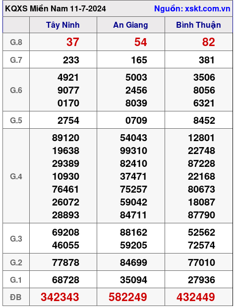 XSMN ngày 11-7-2024