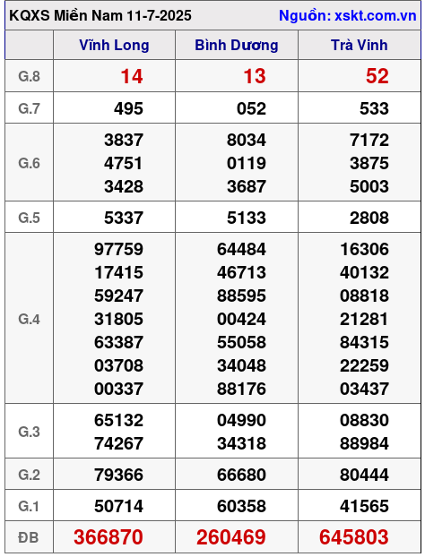 XSMN ngày 11-7-2025
