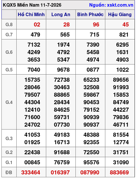 Kết quả XSMN ngày 11-7-2026