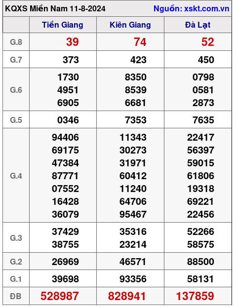 XSMN ngày 11-8-2024