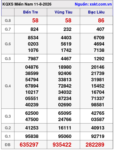Kết quả XSMN ngày 11-8-2026
