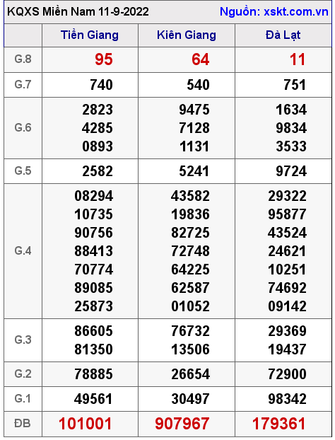 Kết quả XSMN ngày 11-9-2022