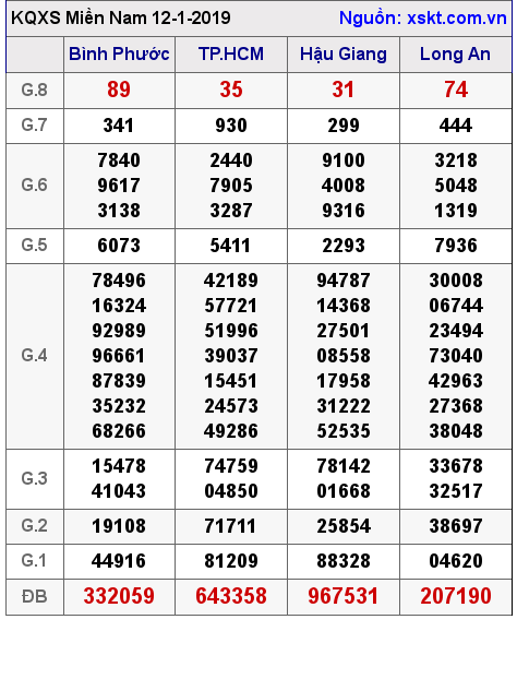 XSMN ngày 12-1-2019