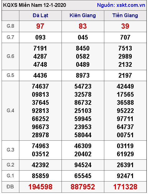 XSMN ngày 12-1-2020