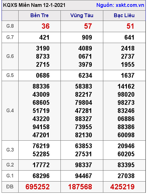 XSMN ngày 12-1-2021