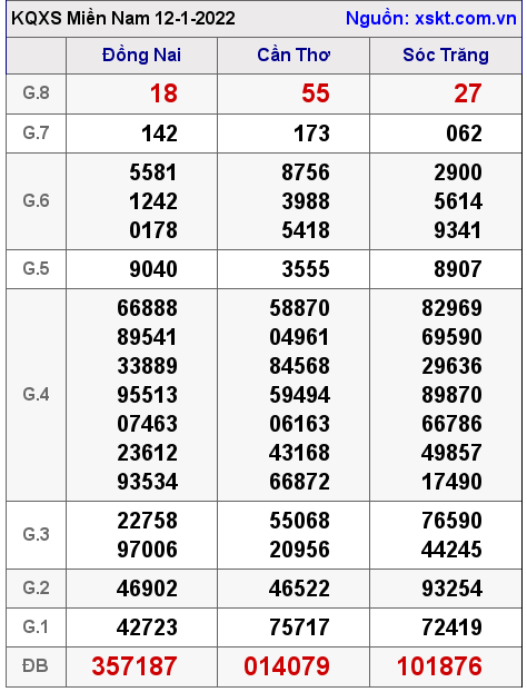 XSMN ngày 12-1-2022