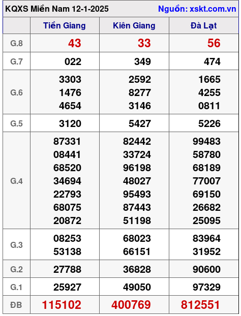 XSMN ngày 12-1-2025