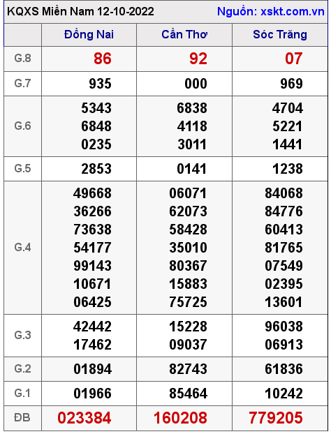 Kết quả XSMN ngày 12-10-2022