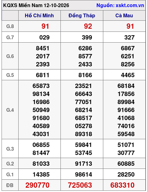 Kết quả XSMN ngày 12-10-2026
